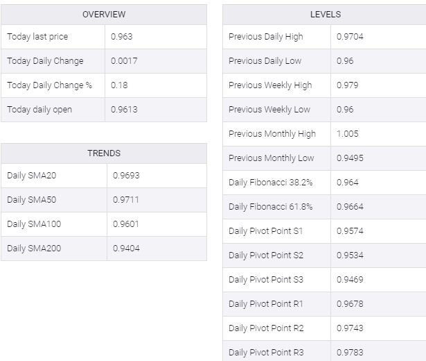 USD/CHF table