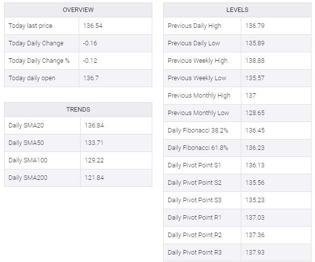 USD/JPY table