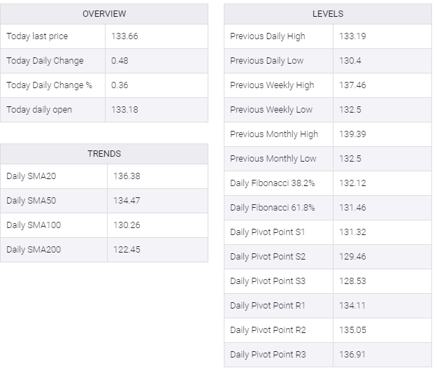 USD/JPY table