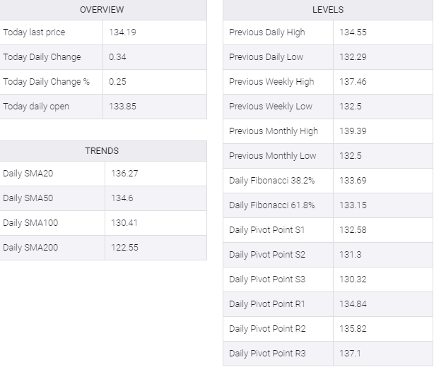 USD/JPY table