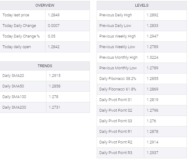 USD/CAD table