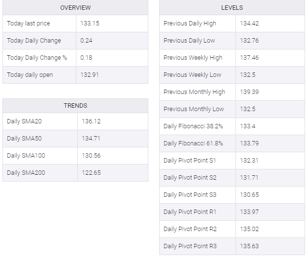 USD/JPY table