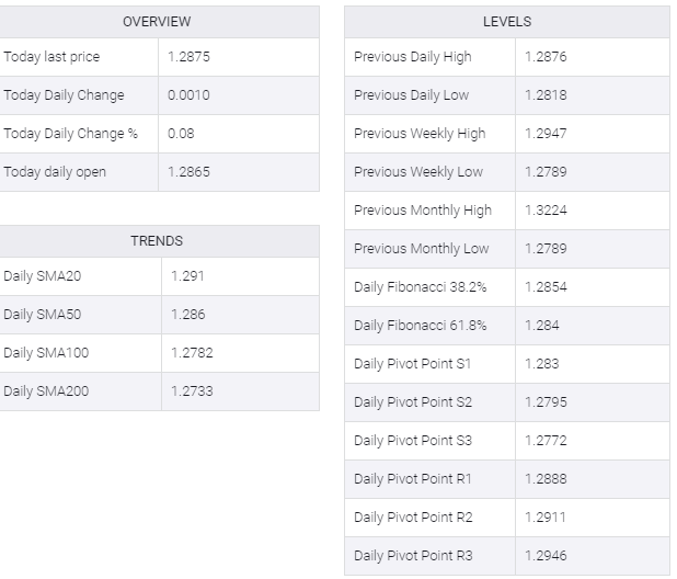 USD/CAD table