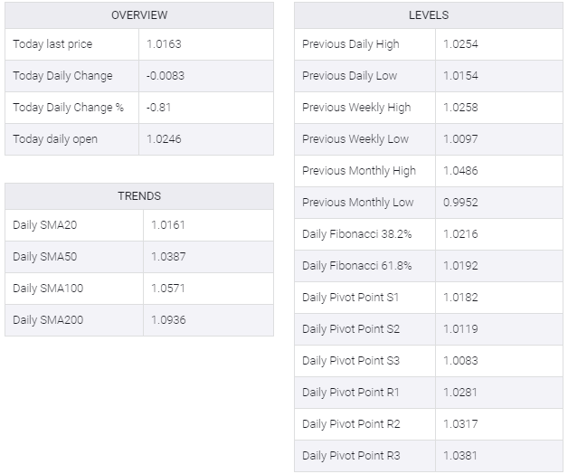 EUR/USD table