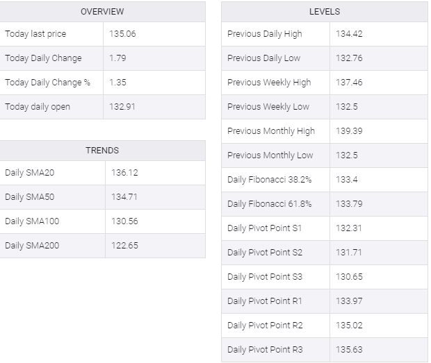 USD/JPY table