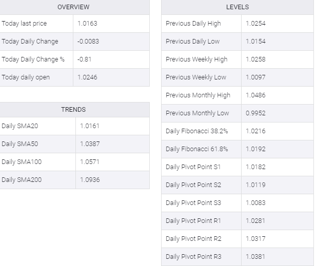 EUR/USD table