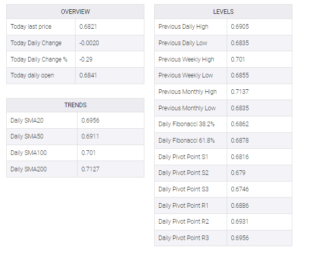 AUD/USD table