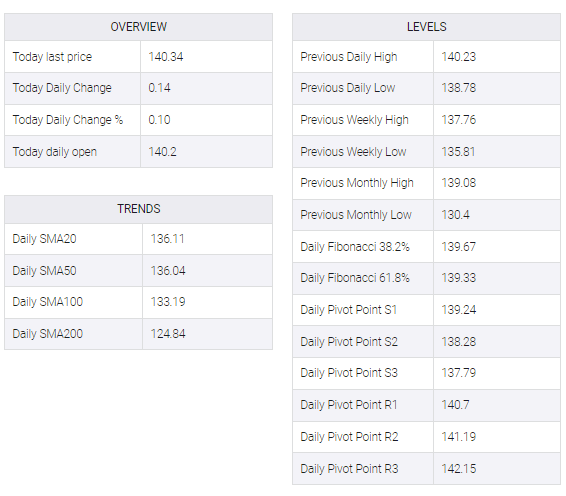 USD/JPY table