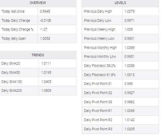 EUR/USD table