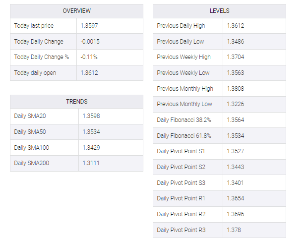 USD/CAD table