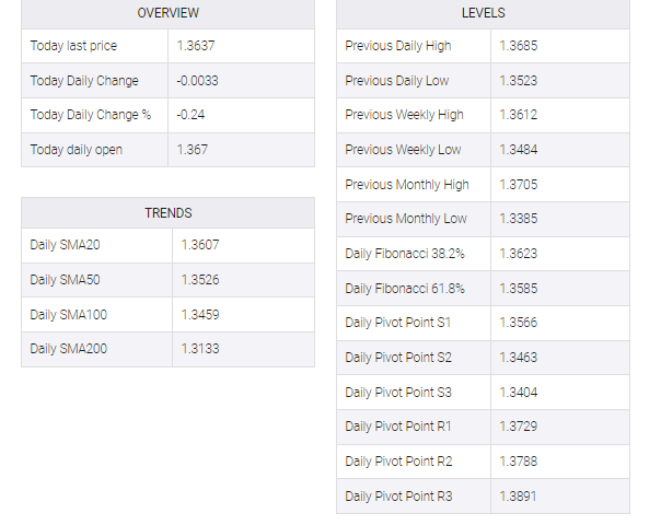 USD/CAD table