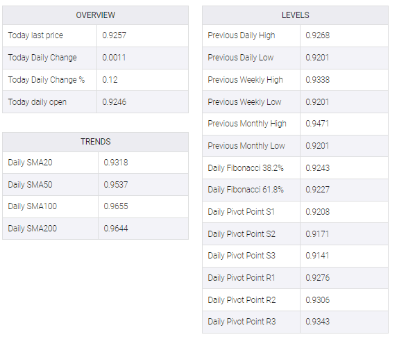 USD/CHF table