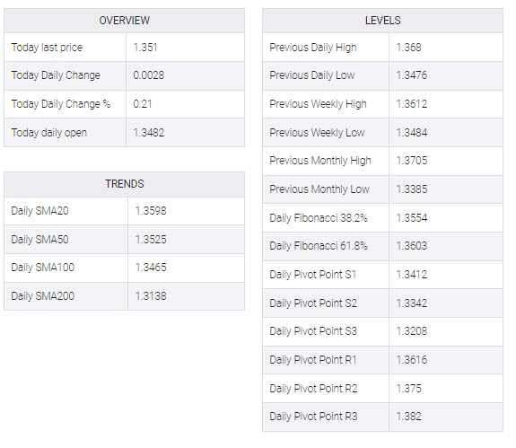 USD/CAD table