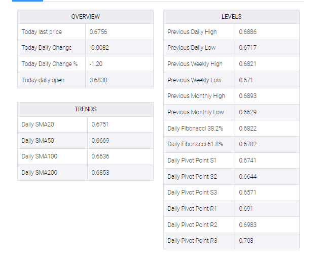 AUD/USD table