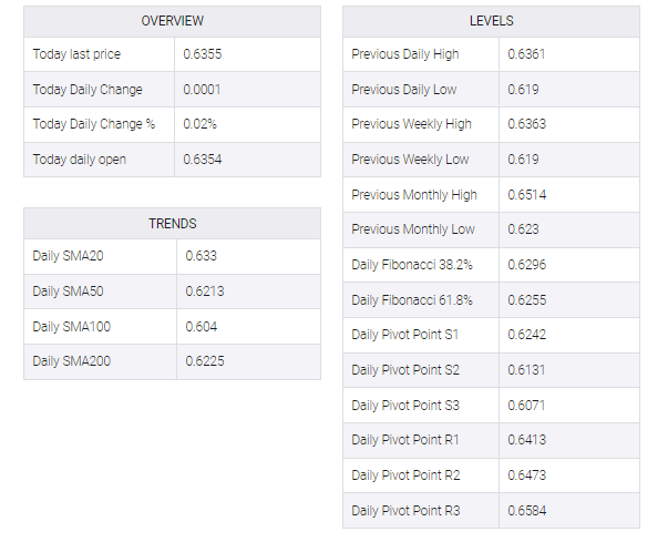 NZD/USD table