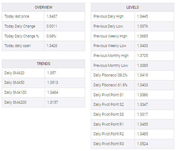 USD/CAD table