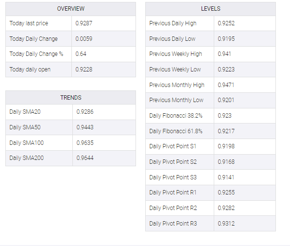 USD/CHF table