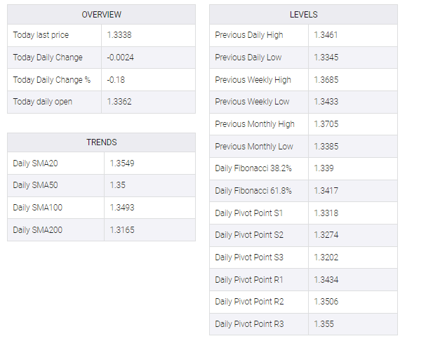 USD/CAD table