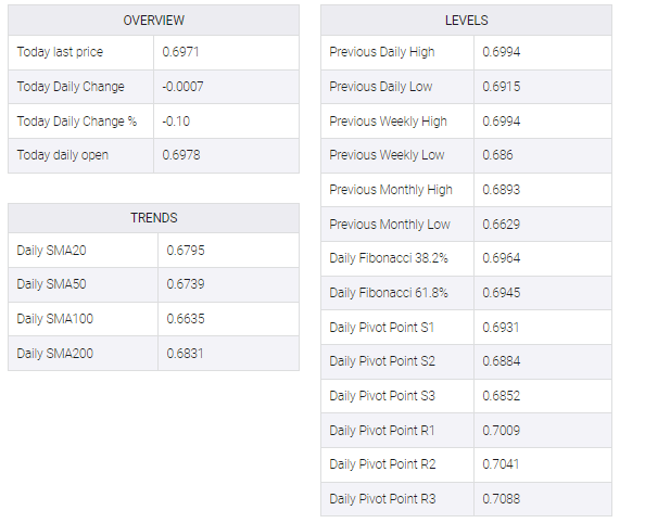 AUD/USD table