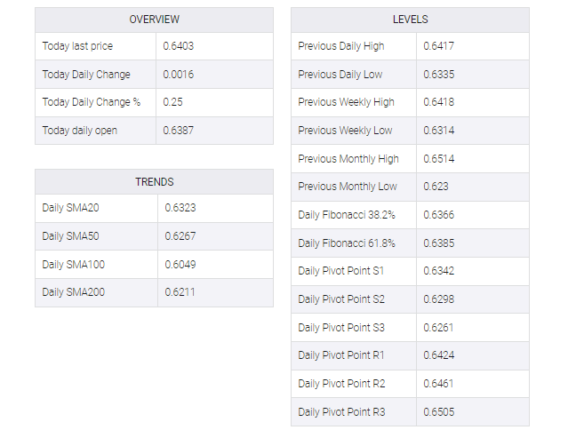 NZD/USD table