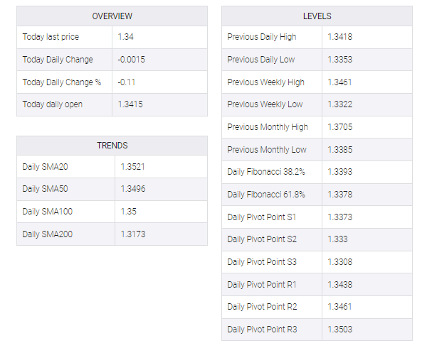 USD/CAD table