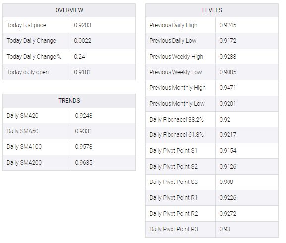 USD/CHF table