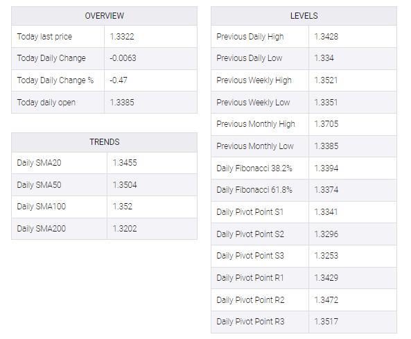 USD/CAD table