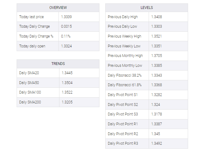 USD/CAD table