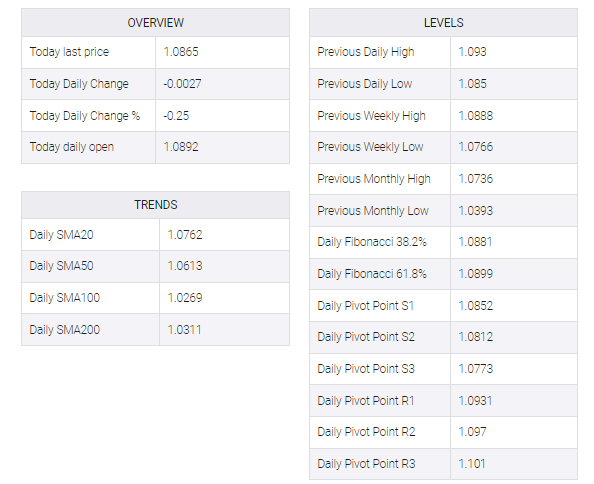 GBP/USD table