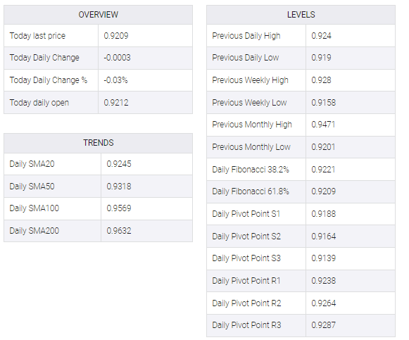 USD/CHF table