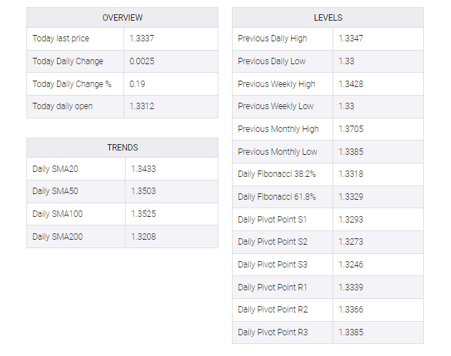 USD/CAD table