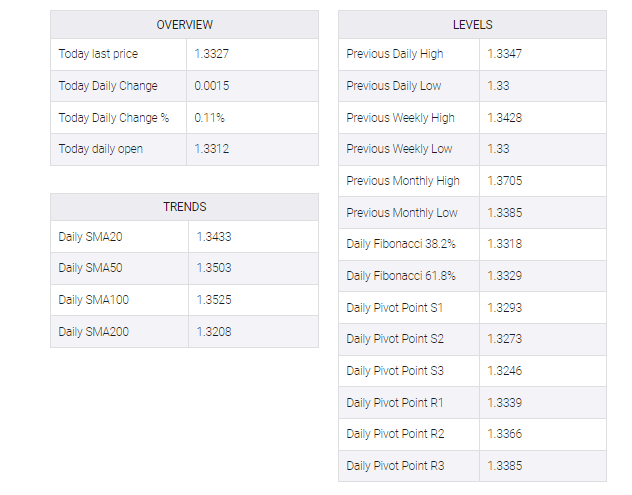 USD/CAD table