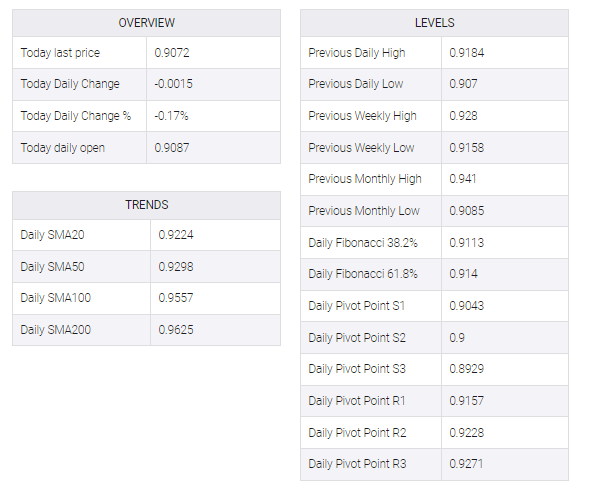 USD/CHF table