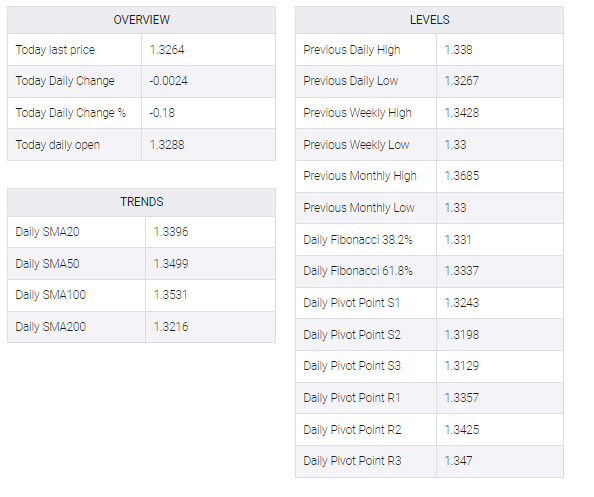 USD/CAD table