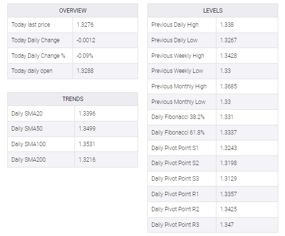 USD/CAD table