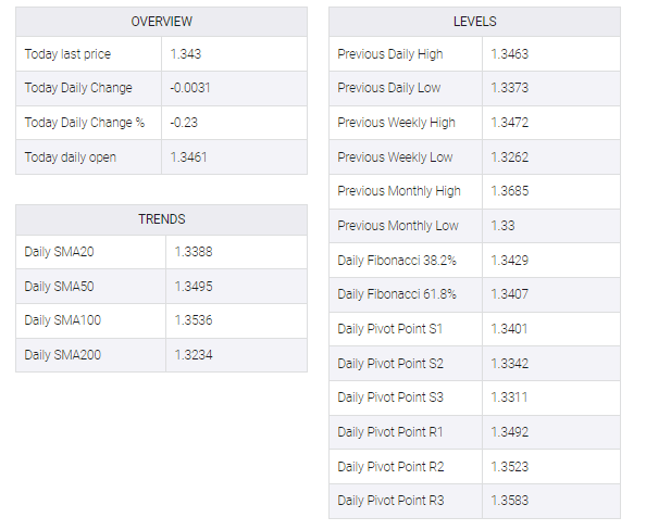 USD/CAD table