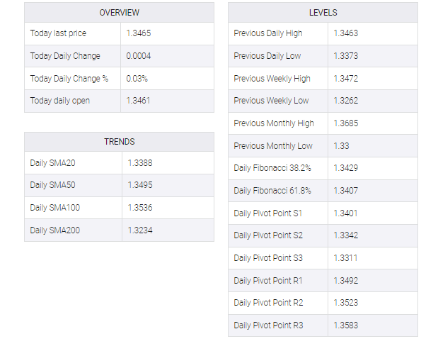 USD/CAD table