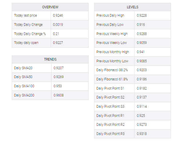 USD/CHF table