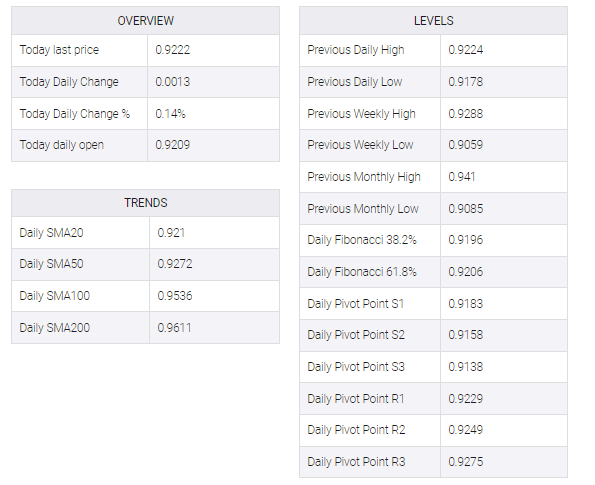 USD/CHF table