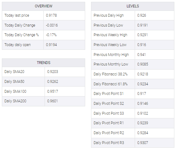 USD/CHF  table