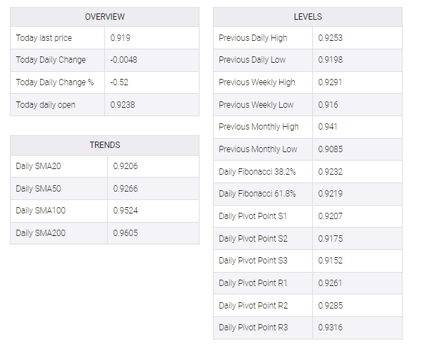 USD/CHF table