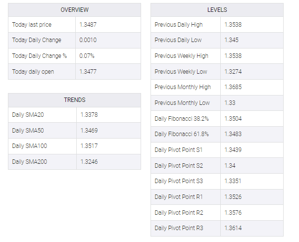 USD/CAD table