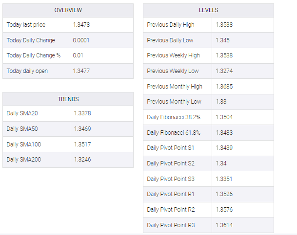 USD/CAD table