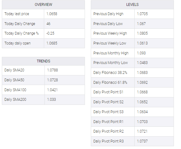 EUR/USD table