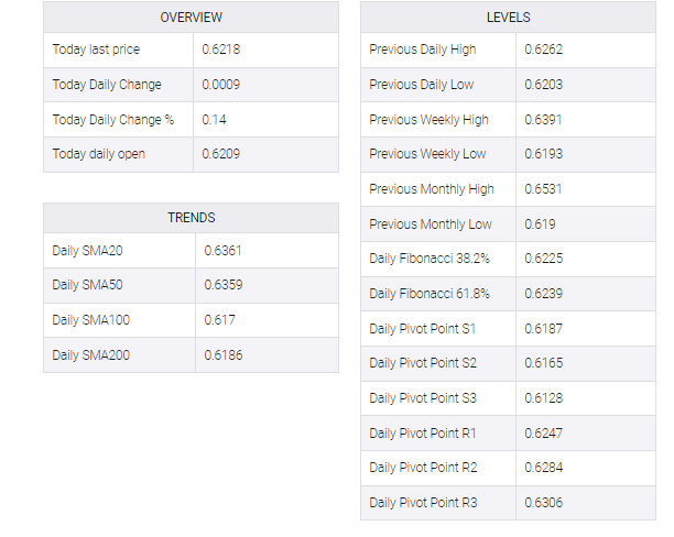 NZD/USD table