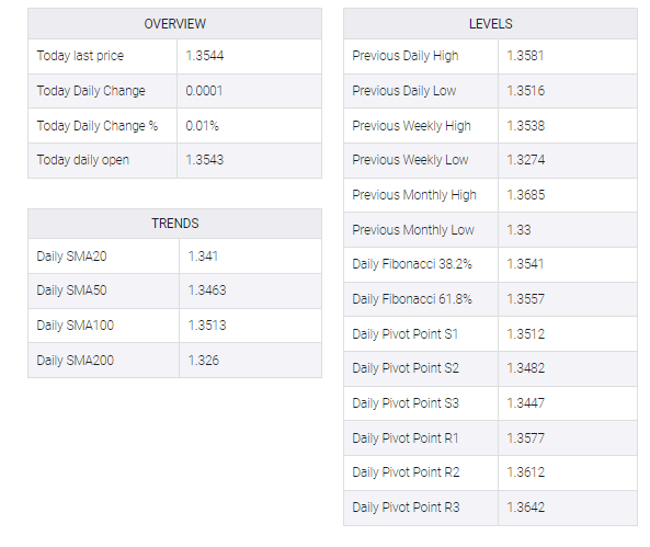 USD/CAD table