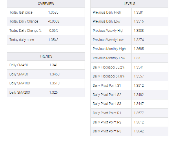 USD/CAD table