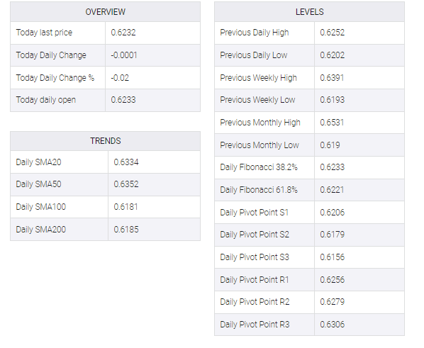 NZD/USD table