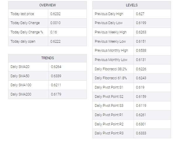 NZD/USD table