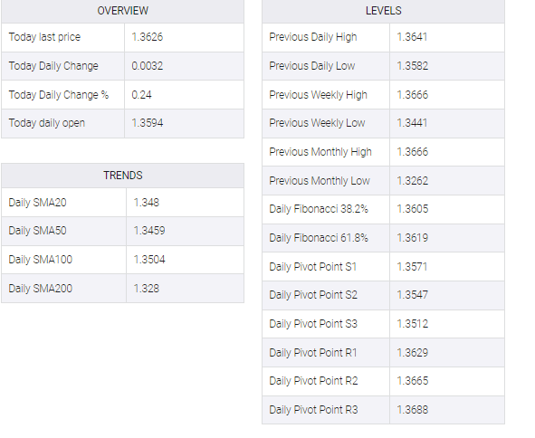 USD/CAD tale